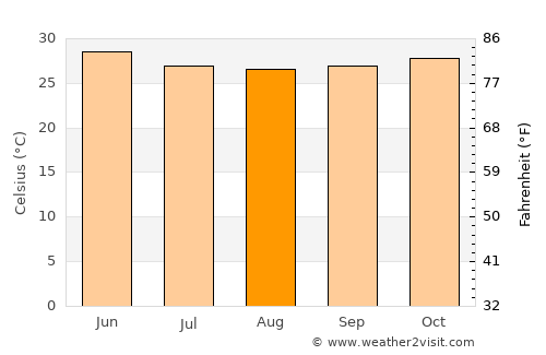 Murud average temperature in August