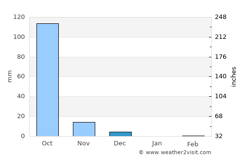 Murud average rain in December