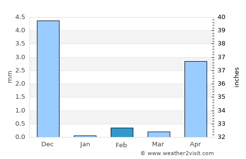 Murud average rain in February