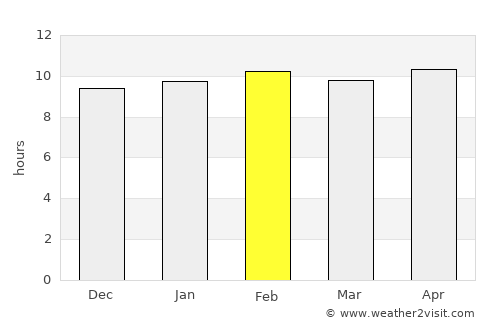 Murud average rain in February