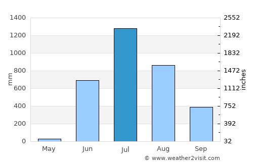 Murud average rain in July
