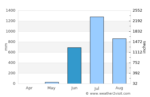 Murud average rain in June