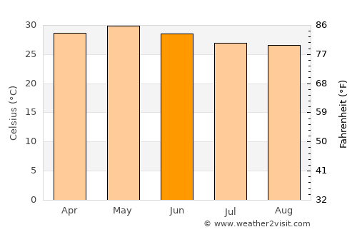 Murud average temperature in June