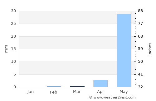 Murud average rain in March