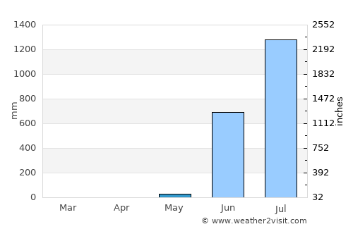 Murud average rain in May