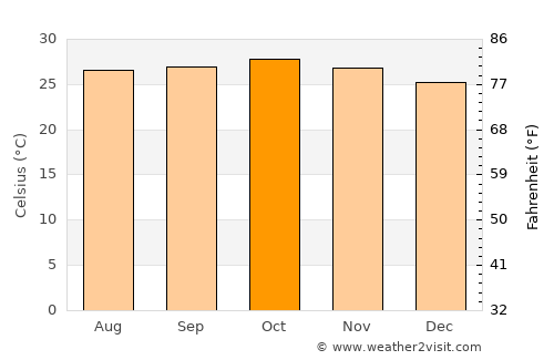 Murud average temperature in October