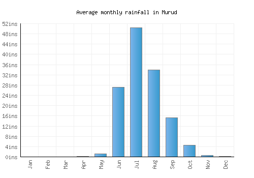 Murud monthly rainfall chart (inches)