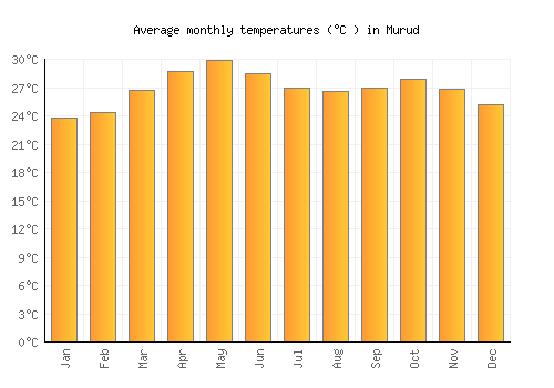 Murud average temperature chart (Celsius)