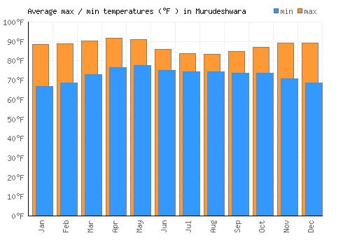 Murudeshwara average minimum / maximum temperatures (Fahrenheit)