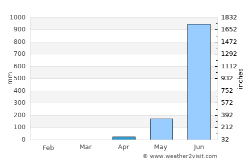 Murudeshwara average rain in April