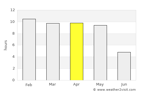 Murudeshwara average rain in April