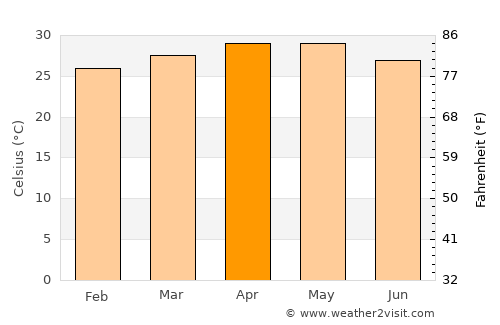 Murudeshwara average temperature in April