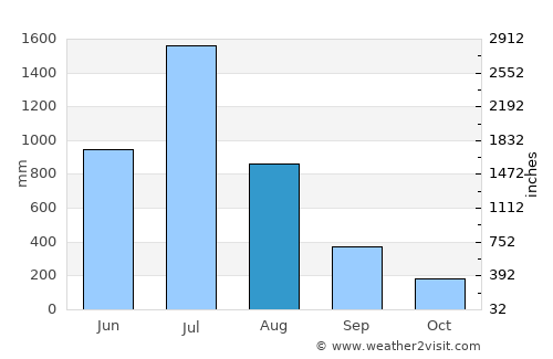 Murudeshwara average rain in August