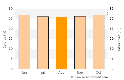 Murudeshwara average temperature in August