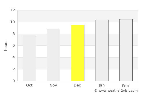 Murudeshwara average rain in December
