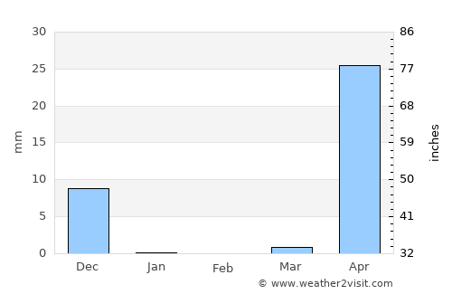 Murudeshwara average rain in February