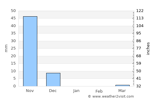 Murudeshwara average rain in January