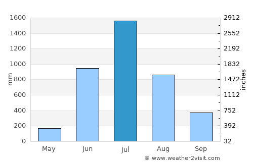 Murudeshwara average rain in July