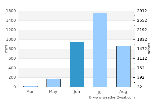 Murudeshwara average rain in June