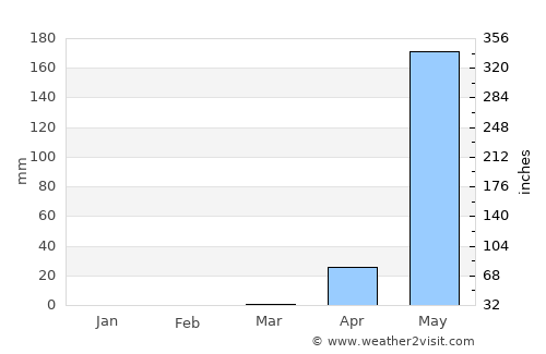 Murudeshwara average rain in March