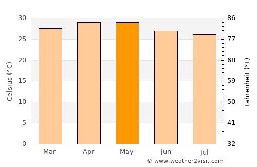 Murudeshwara average temperature in May