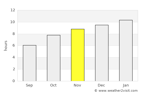 Murudeshwara average rain in November