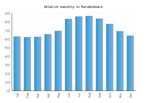 Murudeshwara relative humidity averages