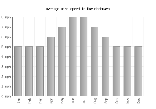 Murudeshwara average winspeed by month (mph)