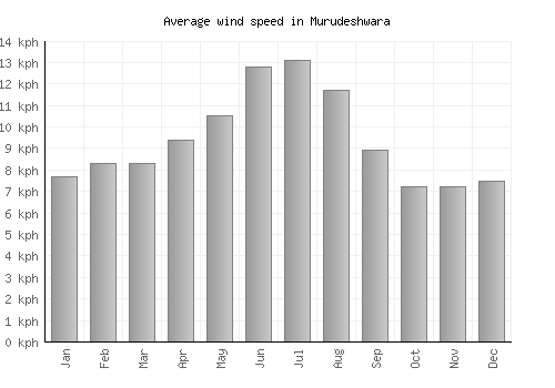 Murudeshwara average winspeed by month (km/h)