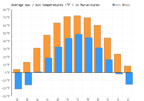 Murun-kuren average minimum / maximum temperatures (Fahrenheit)