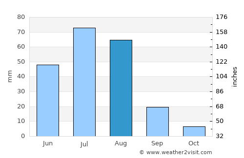 Murun-kuren average rain in August