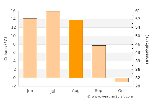 Murun-kuren average temperature in August