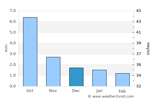 Murun-kuren average rain in December