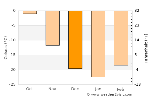 Murun-kuren average temperature in December