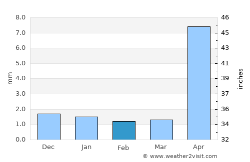 Murun-kuren average rain in February