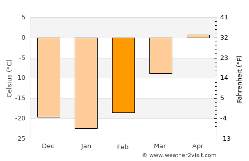 Murun-kuren average temperature in February