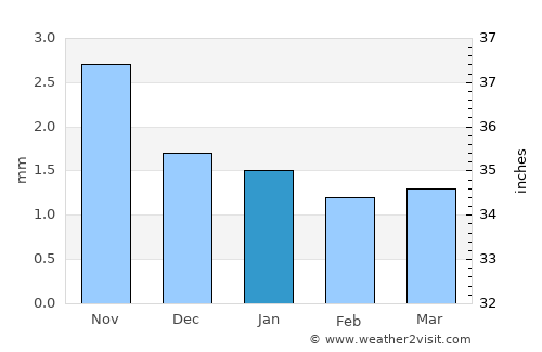 Murun-kuren average rain in January