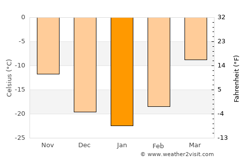 Murun-kuren average temperature in January
