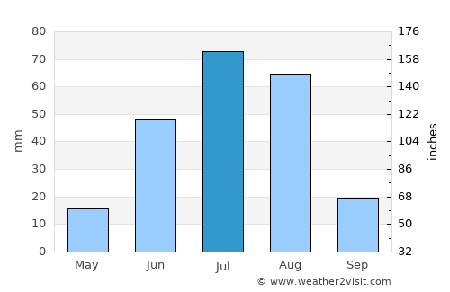 Murun-kuren average rain in July