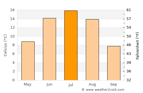 Murun-kuren average temperature in July