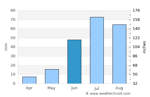 Murun-kuren average rain in June