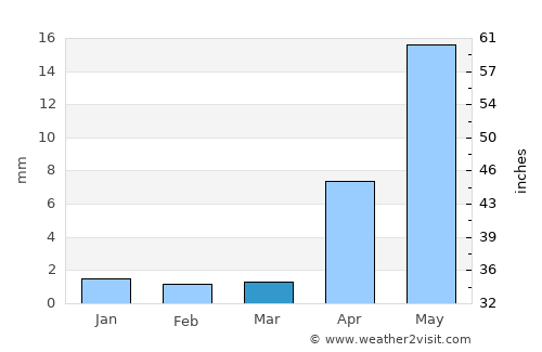 Murun-kuren average rain in March