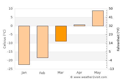 Murun-kuren average temperature in March
