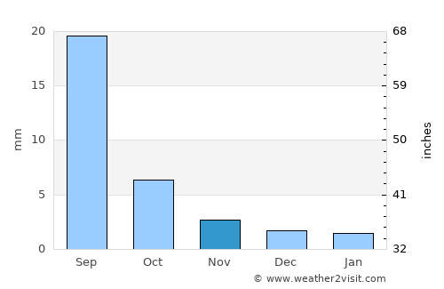 Murun-kuren average rain in November