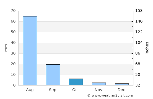 Murun-kuren average rain in October