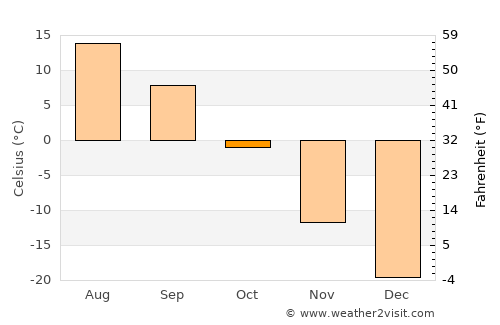 Murun-kuren average temperature in October