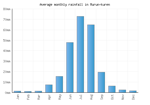 Murun-kuren monthly rainfall chart (mm)