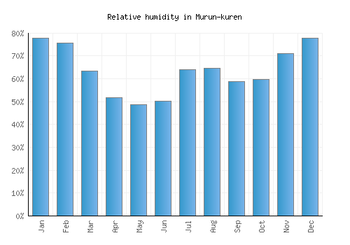 Murun-kuren relative humidity averages