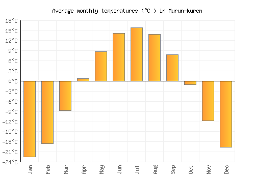 Murun-kuren average temperature chart (Celsius)