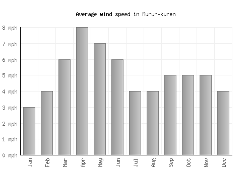 Murun-kuren average winspeed by month (mph)